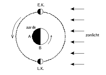 zon aarde maan